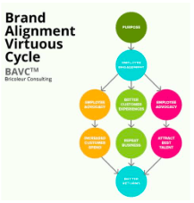 Brand alignment virtuous cycle